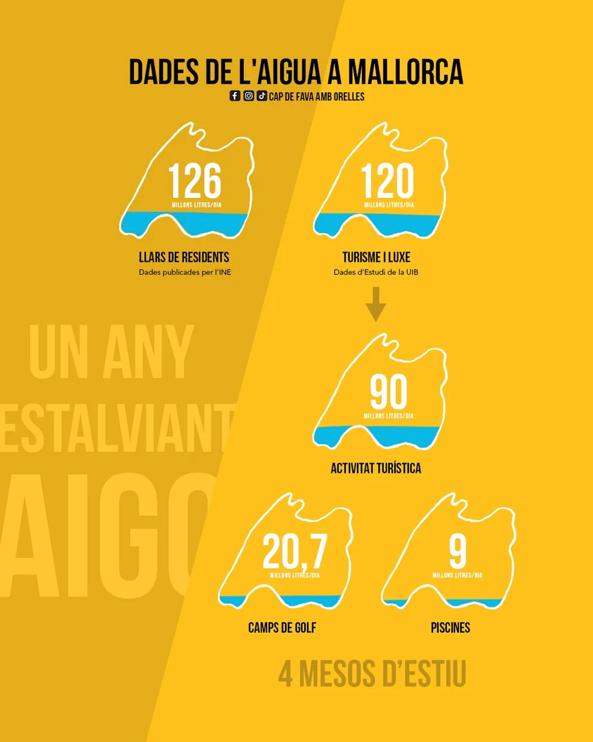 El turismo en Mallorca gasta en 4 meses el agua que consumen los residentes al año